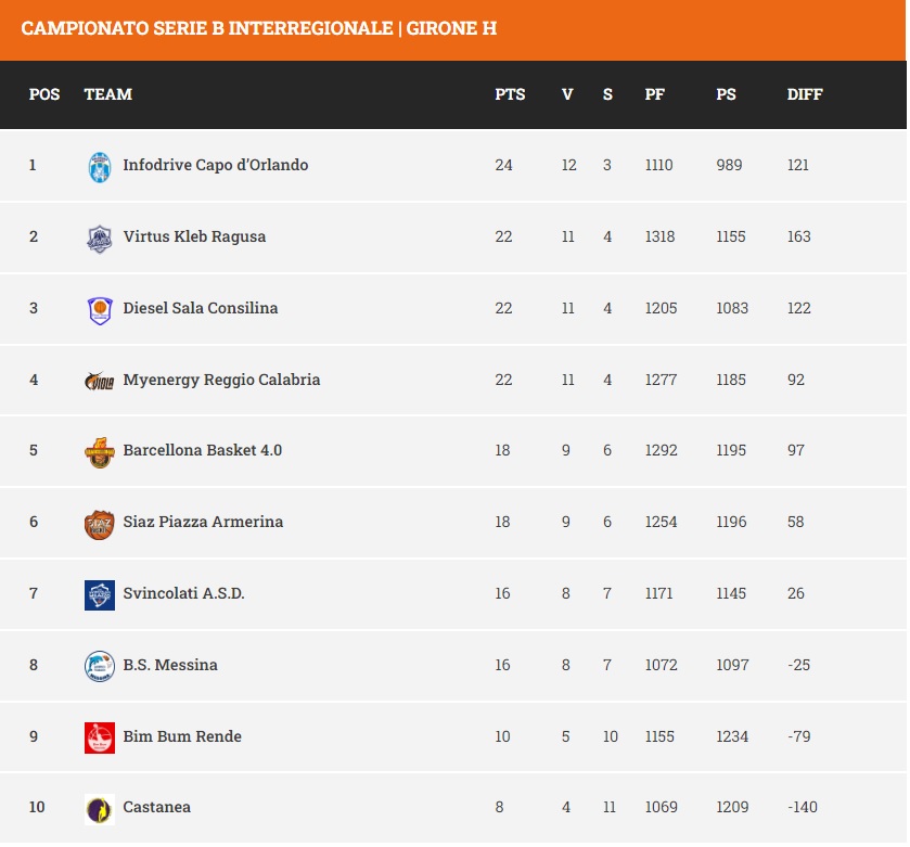 Trasferta amara in terra siciliana per la Viola Basket Reggio Calabria (video) 3 classifica basket