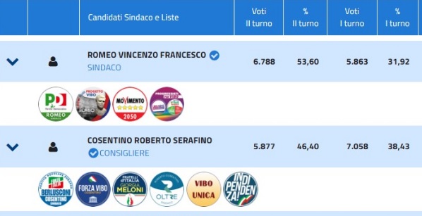 Enzo Romeo (centrosinistra) è il nuovo Sindaco di Vibo Valentia. Ballottaggio amaro per il centrodestra e per Roberto Cosentino (interviste e video) 2 ballottaggio definitivo 1
