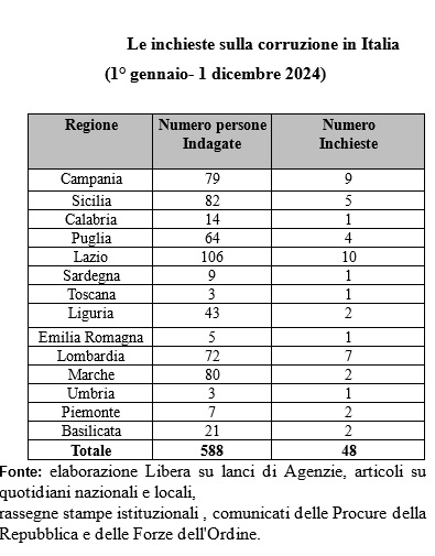 tabella corruzione