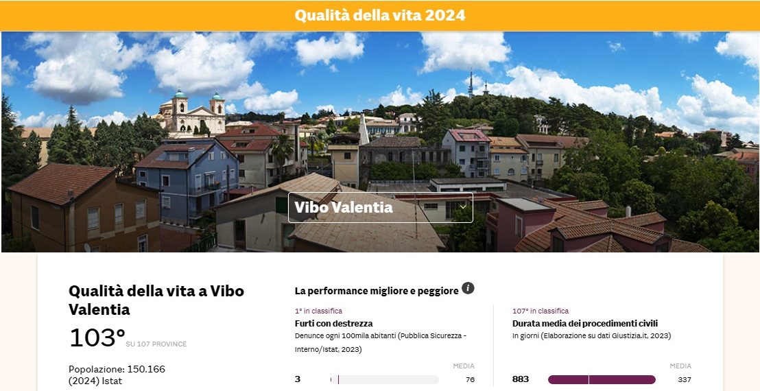 Indagine Qualità della Vita del Sole 24 Ore, le città calabresi sempre in fondo alla Classifica 1 Indagine Qualità della Vita del Sole 24 Ore, le città calabresi sempre in fondo alla Classifica
