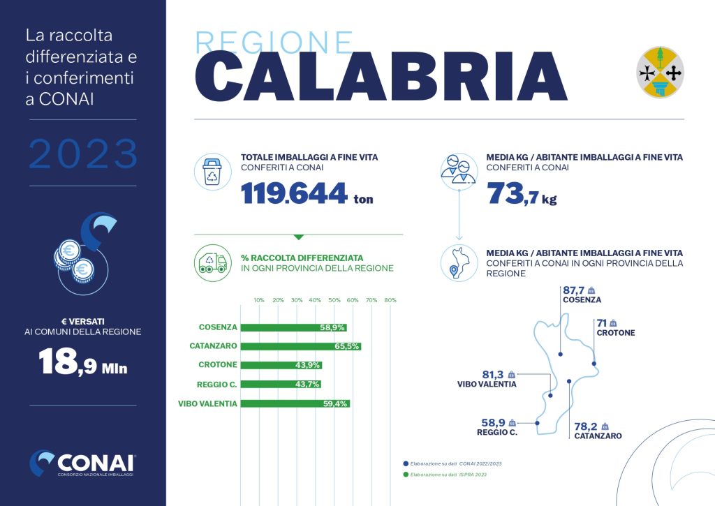 È stabile la raccolta differenziata in Calabria. La provincia migliore è Catanzaro, che differenzia il 65,5% dei rifiuti 3 Calabria CONAI infografica