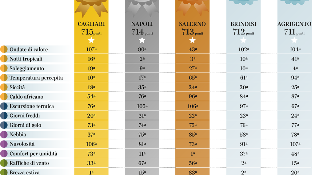 Indice di vivibilità climatica, tre città calabresi tra le prime 10 secondo Corriere della Sera e iLMeteo.it 1 Indice di vivibilità climatica, tre città calabresi tra le prime 10 secondo Corriere della Sera e iLMeteo.it