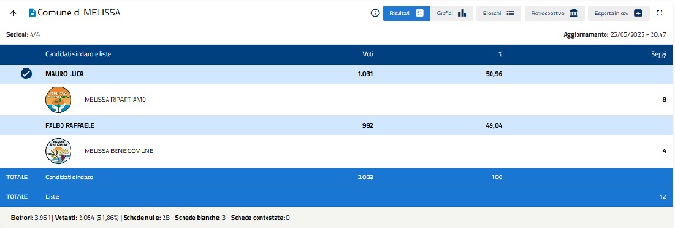 Amministrative 2025, in Calabria eletti 16 sindaci su 17 15 melissa