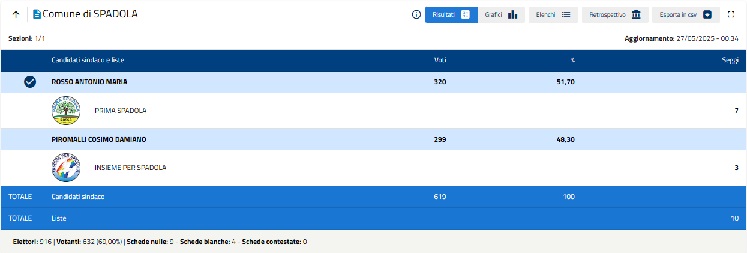 Amministrative 2025, in Calabria eletti 16 sindaci su 17 18 spadola