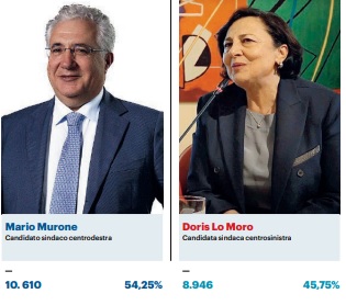 Il centrodestra si riconferma a Lamezia Terme, Mario Murone è il nuovo sindaco 3 sindaco lamezia