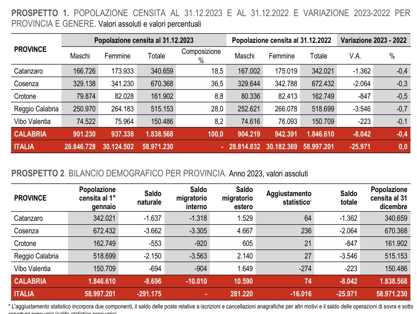 Calabria, la legge elettorale dello squilibrio: Crotone e Vibo Valentia le grandi penalizzate 3 20251009 092115