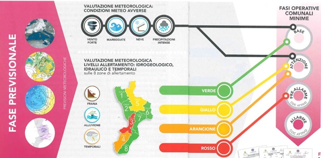 Avviso da parte di Arpacal: Allerta Arancione a partire da questa sera 3 fase previsione
