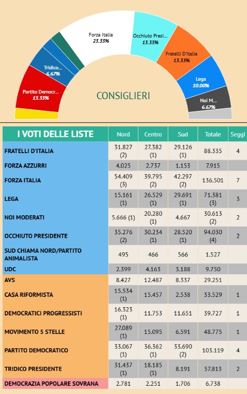 nuovo vonsiglio regionale 1
