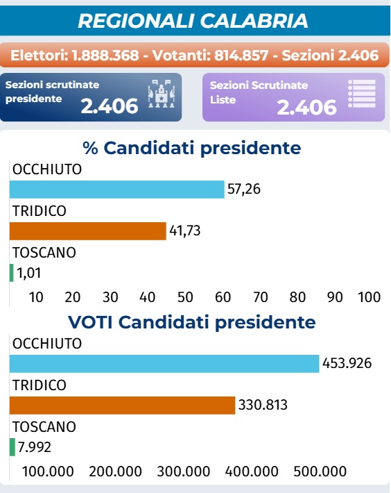 voti presidente