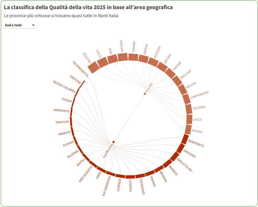 Qualità della vita 2025: la Calabria ancora in affanno, ma con segnali che meritano di essere letti con attenzione 2 2