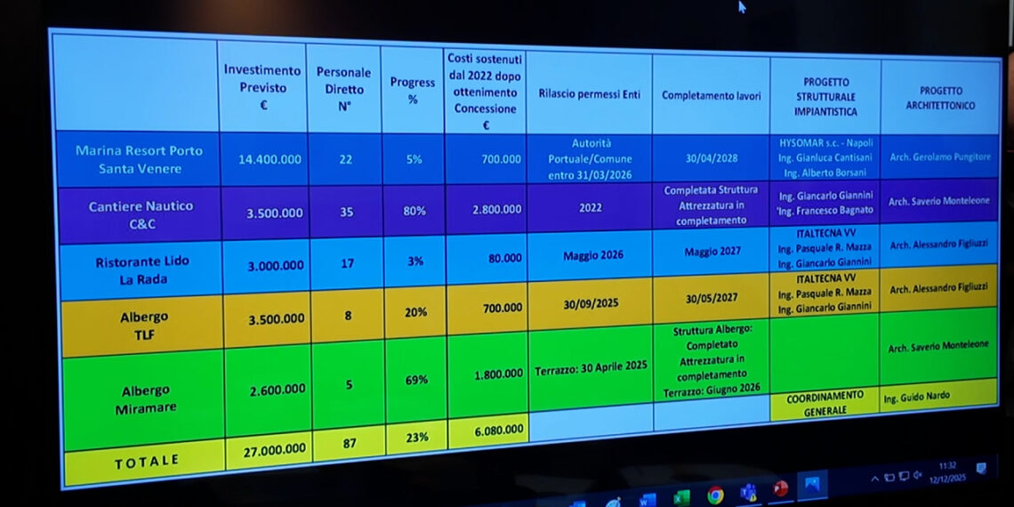 Vibo Marina, porto strategico ma frenato dal degrado: l’allarme di un imprenditore disposto ad investire, ma… (VIDEO)