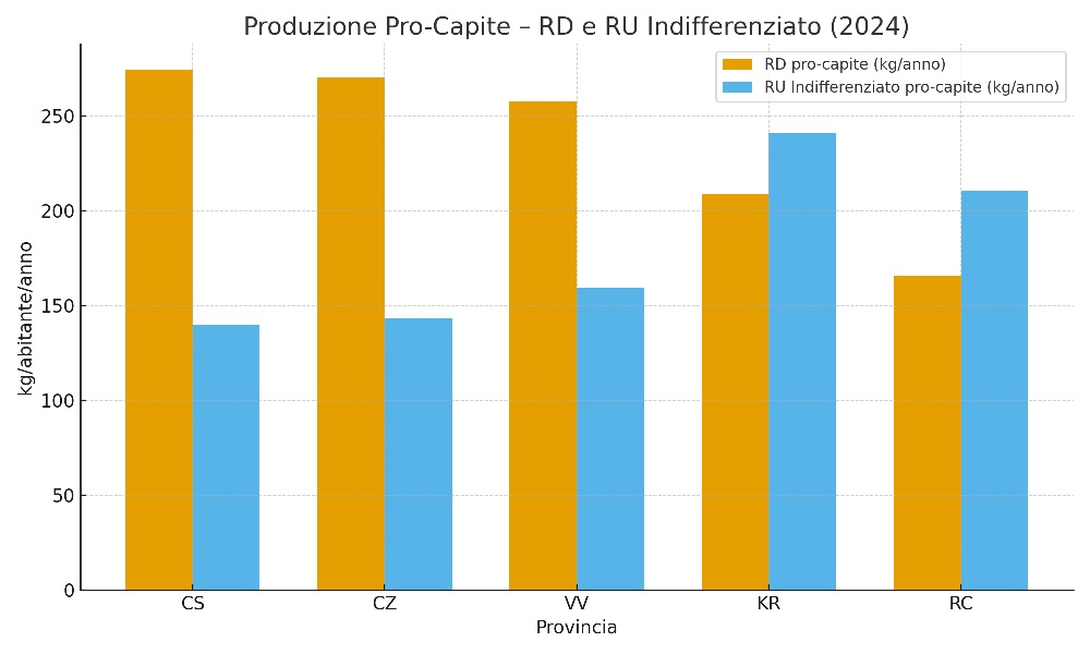 Rapporto Rifiuti 2025/ ARPACAL: la Raccolta Differenziata regionale sale al 58,05% 4 produzione pro capite