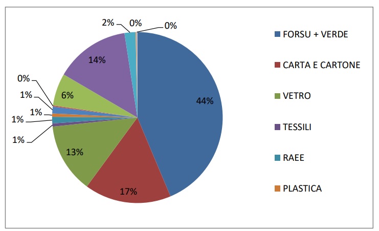 Rapporto Rifiuti 2025/ ARPACAL: la Raccolta Differenziata regionale sale al 58,05% 2 raccolta arpacal