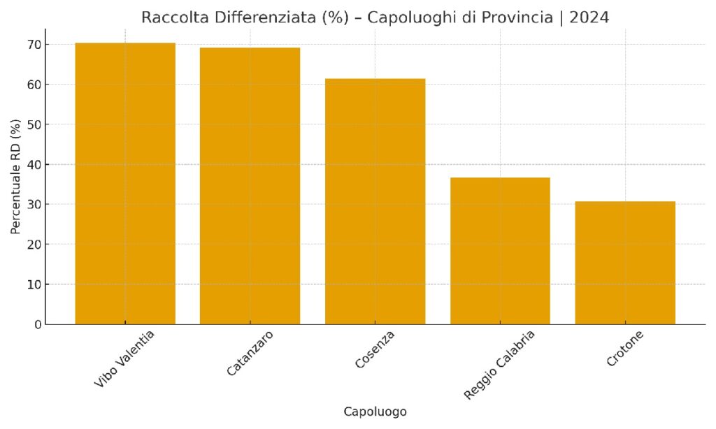 Rapporto Rifiuti 2025/ ARPACAL: la Raccolta Differenziata regionale sale al 58,05% 3 raccolta capoluoghi