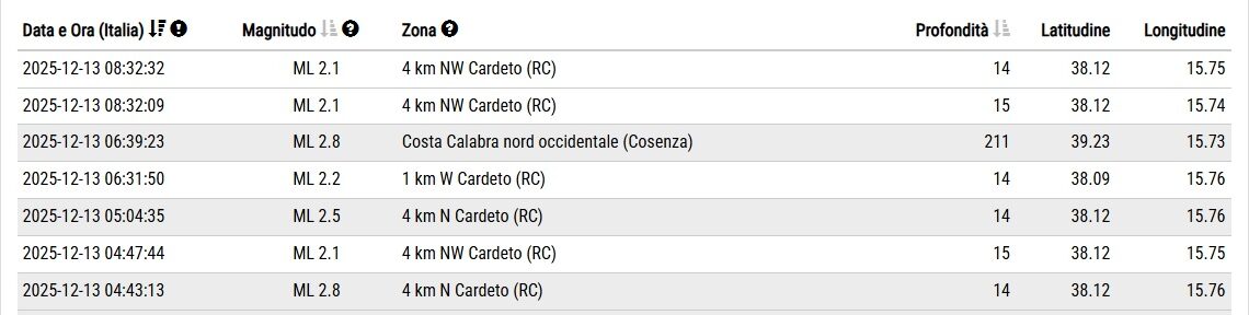 Uno sciame sismico sta interessando il comune di Cardeto