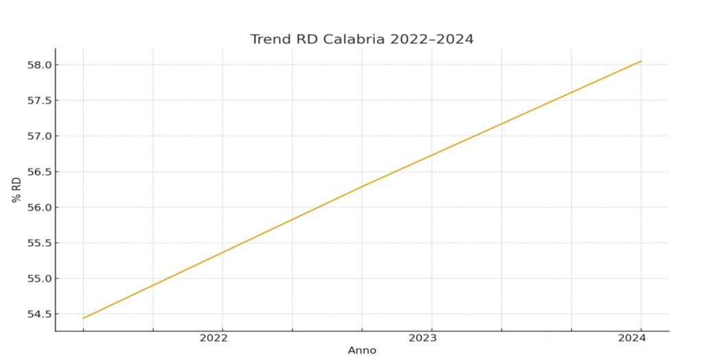 Rapporto Rifiuti 2025/ ARPACAL: la Raccolta Differenziata regionale sale al 58,05% 5 trend rd