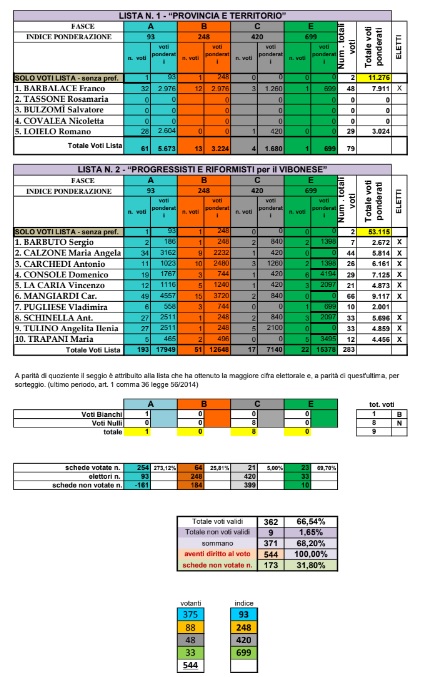 Provincia di Vibo Valentia, il voto ponderato ridisegna il Consiglio e crea smottamenti nelle coalizioni (VIDEO) 4 voti ponderati