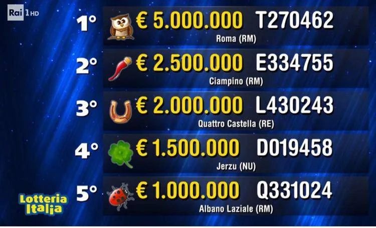 A Roma il primo premio della Lotteria Italia, in Calabria quattro vincite minori 1 A Roma il primo premio della Lotteria Italia, in Calabria quattro vincite minori