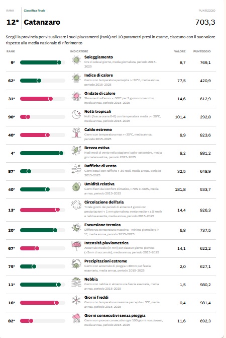 Qual è la città italiana con il clima migliore? (VIDEO) 2 catanzaro 1