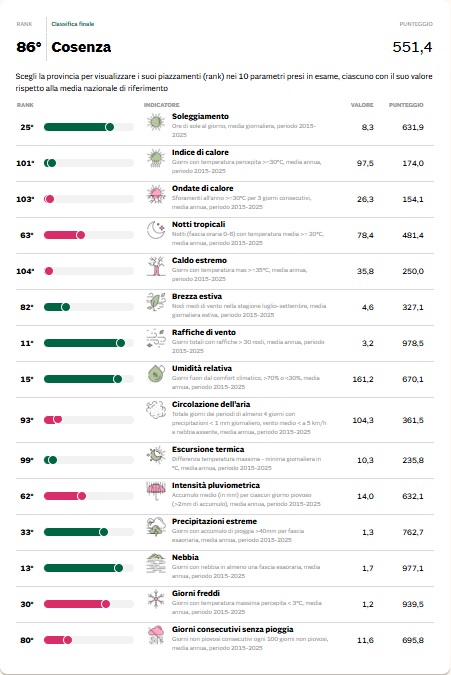 Qual è la città italiana con il clima migliore? (VIDEO) 6 cosenza 1