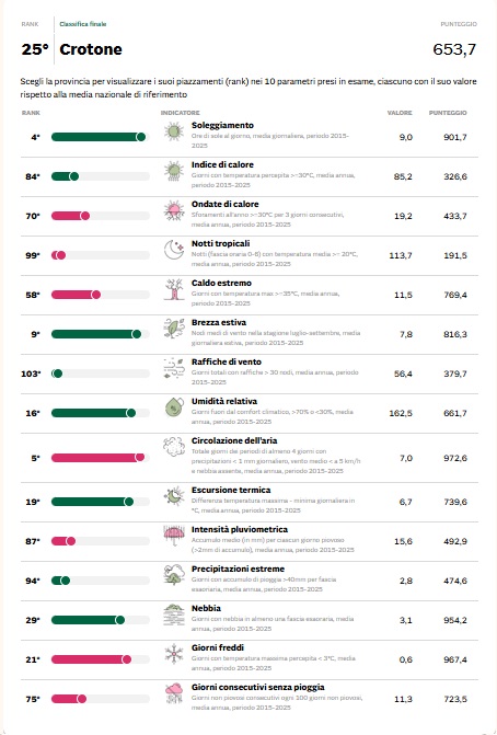 Qual è la città italiana con il clima migliore? (VIDEO) 4 crotone 1