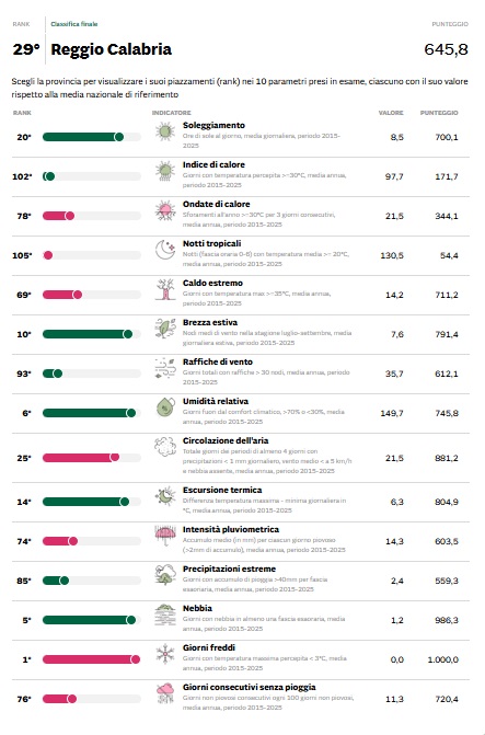 Qual è la città italiana con il clima migliore? (VIDEO) 5 reggio calabria 1