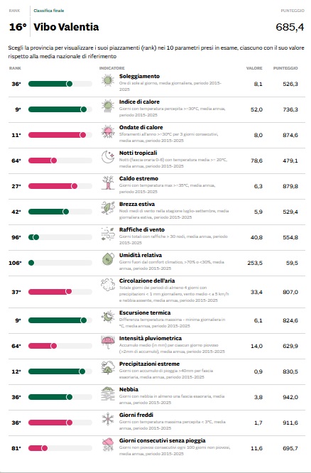 Qual è la città italiana con il clima migliore? (VIDEO) 3 vibo valentia 1