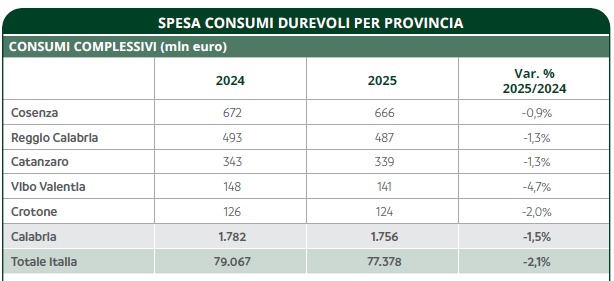 Beni durevoli provincia Calabria