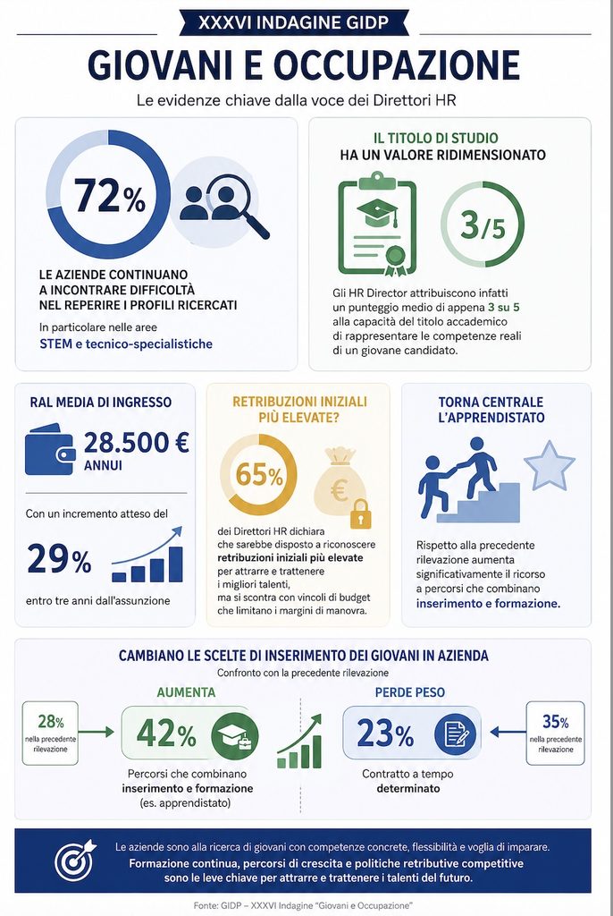 XXXVI INDAGINE GIDP luglio 2026
