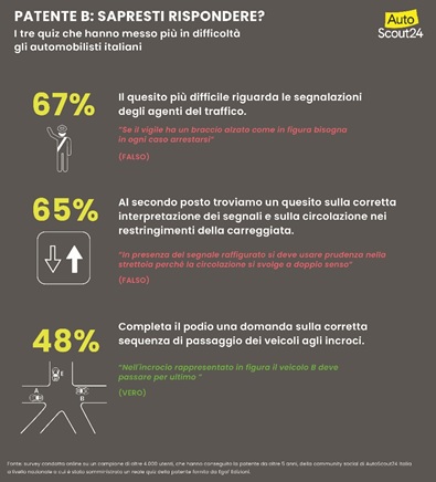 “Ma chi ti ha dato la patente?” Solo il 3,9% degli automobilisti calabresi supererebbe oggi l’esame di teoria. La maggior parte “rimandati” 4 esame patente B