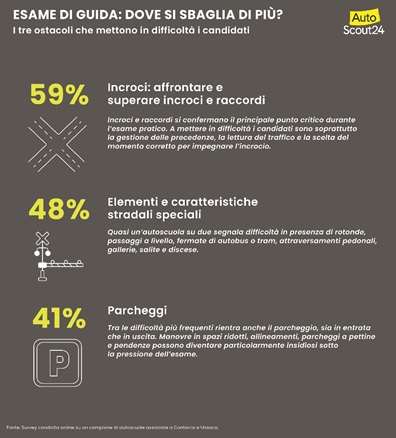“Ma chi ti ha dato la patente?” Solo il 3,9% degli automobilisti calabresi supererebbe oggi l’esame di teoria. La maggior parte “rimandati” 2 esame patente dove si sbaglia