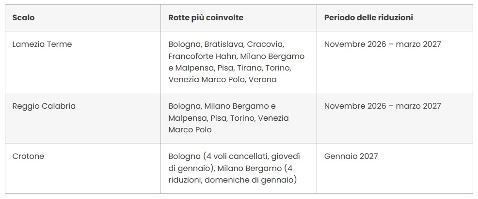 Ryanair taglia la stagione invernale 2026/2027: rotte a rischio anche da e per la Calabria 2 ryanair